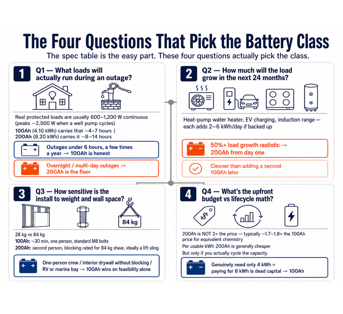 Four decision questions for choosing between a 100Ah and 200Ah LFP battery: actual outage loads and duration, 24-month load growth from electrification, install weight and wall space (28 kg vs 84 kg), and upfront budget versus lifecycle cost