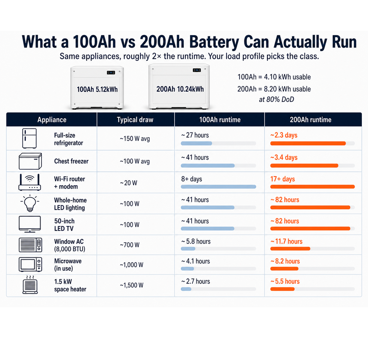 Runtime comparison of a 100Ah (4.10 kWh usable) versus 200Ah (8.20 kWh usable) LFP battery across common appliances: a fridge runs about 27 hours vs 2.3 days, a window AC about 5.8 vs 11.7 hours, showing the 200Ah roughly doubles runtime