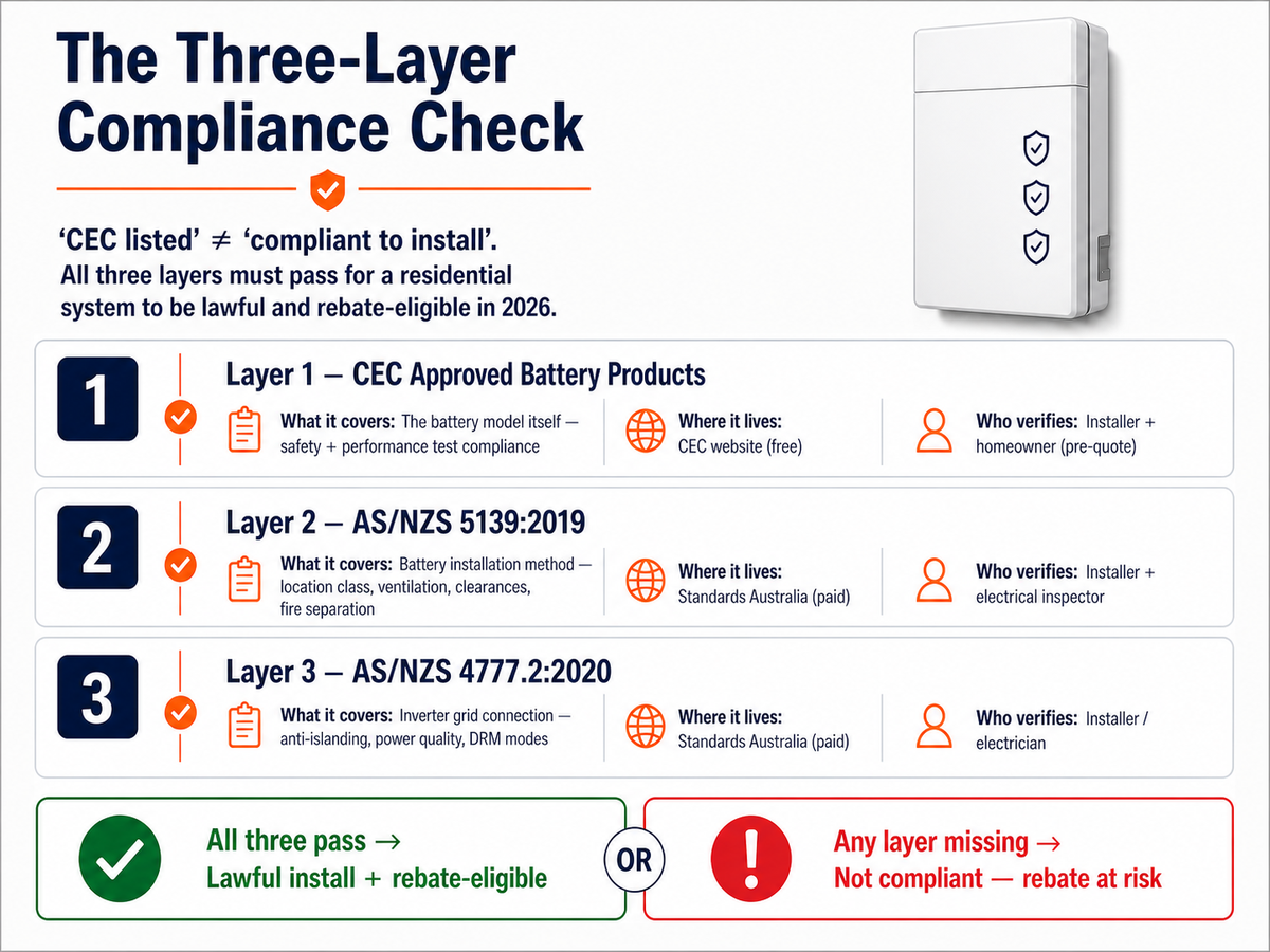 The three-layer compliance check for an Australian home battery: CEC Approved Battery Products list, AS/NZS 5139:2019 installation, and AS/NZS 4777.2:2020 inverter grid connection - all three must pass to be lawful and rebate-eligible
