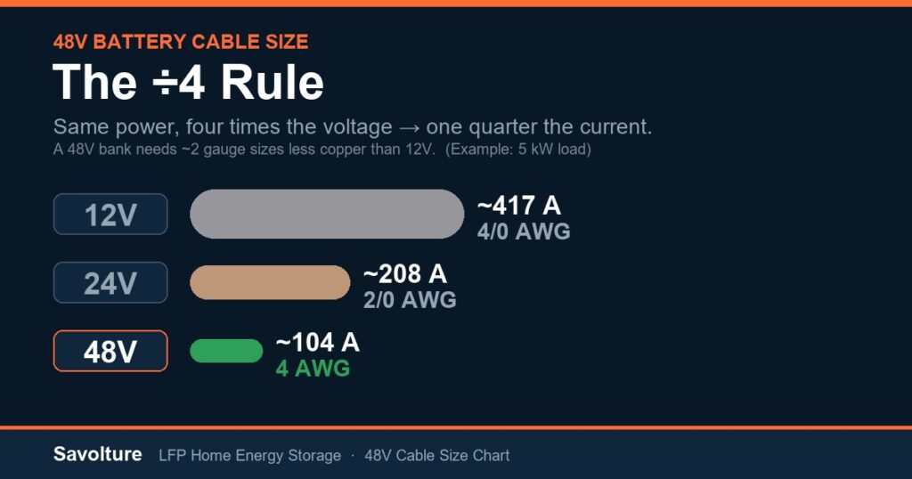 48V Battery Cable Size Chart: The ÷4 Rule Explained