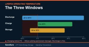 LiFePO4 Battery Operating Temperature: Charge, Discharge & Storage Ranges (2026)