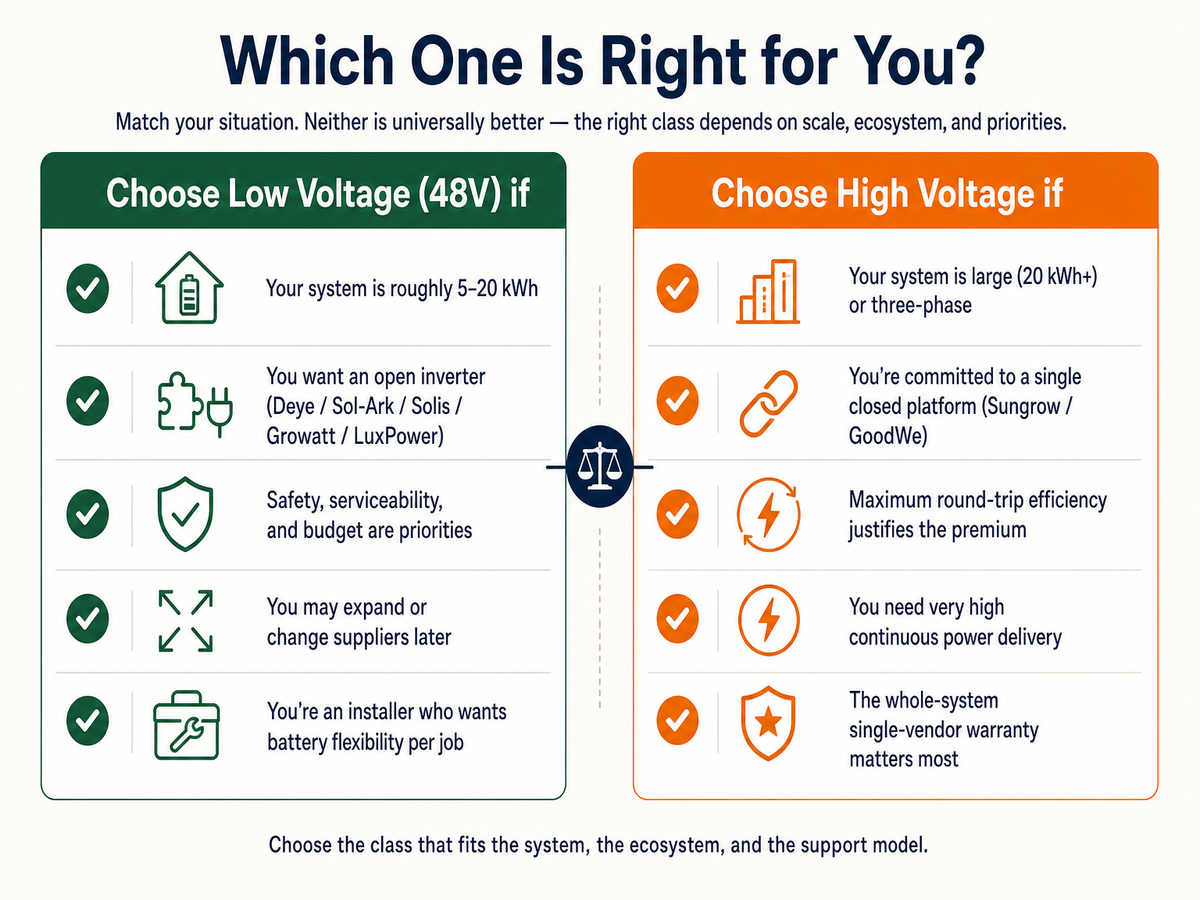 Decision matrix for choosing between a low-voltage 48V and high-voltage home battery: choose low voltage for 5 to 20 kWh systems, open inverters, safety and budget priorities, and future expansion; choose high voltage for large or three-phase systems, single closed platforms, maximum efficiency, and single-vendor warranty