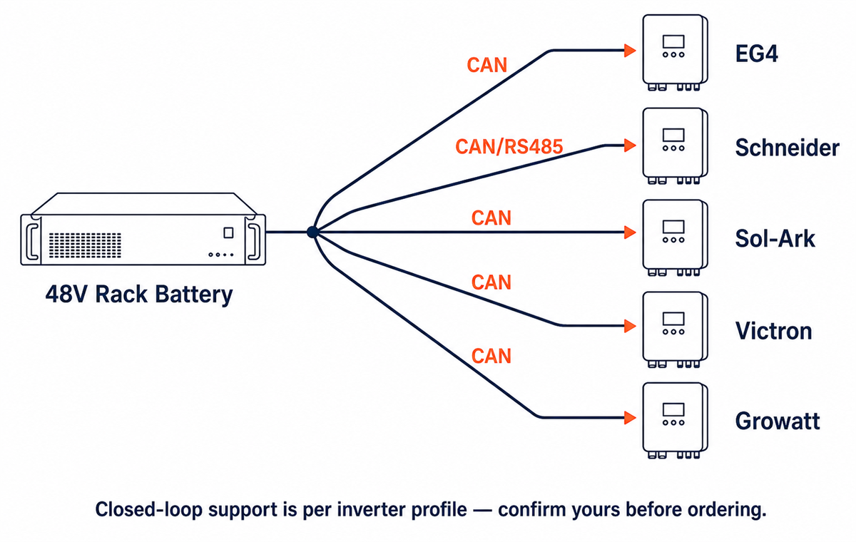 Diagram showing 48V rack battery closed-loop protocol support across EG4, Schneider, Sol-Ark, Victron, and Growatt inverters