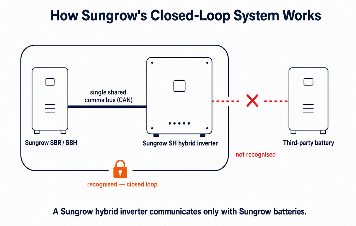 Diagram: Sungrow SH hybrid inverter closed-loop with SBR/SBH batteries, third-party battery not recognised