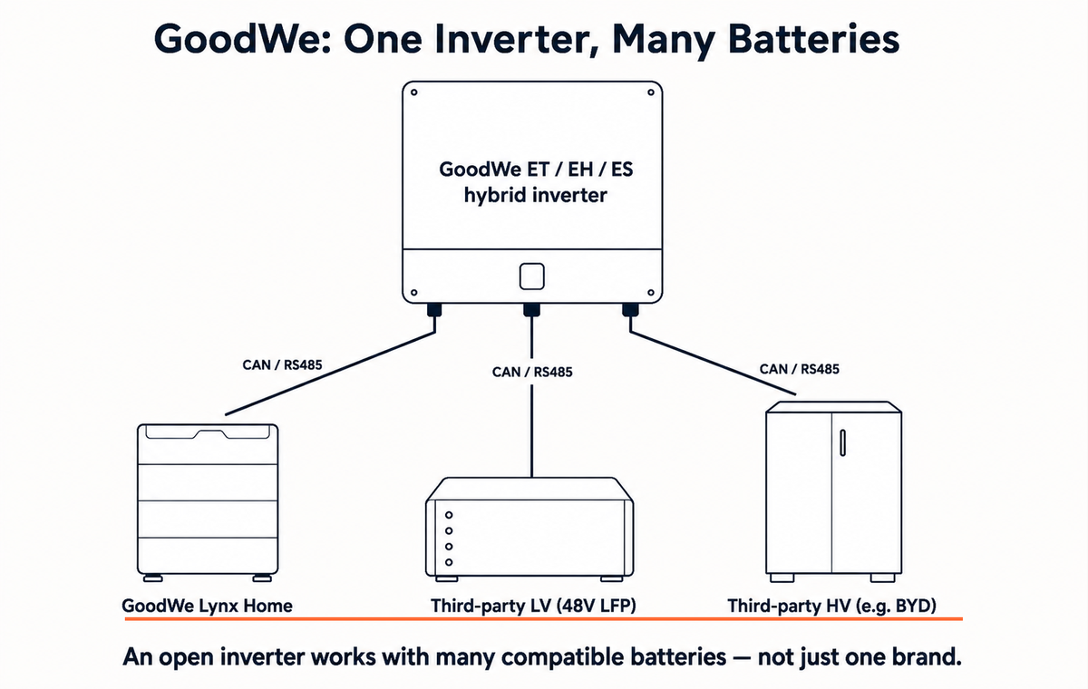 Diagram: GoodWe hybrid inverter fanning out via CAN/RS485 to GoodWe Lynx Home, third-party LV and third-party HV batteries