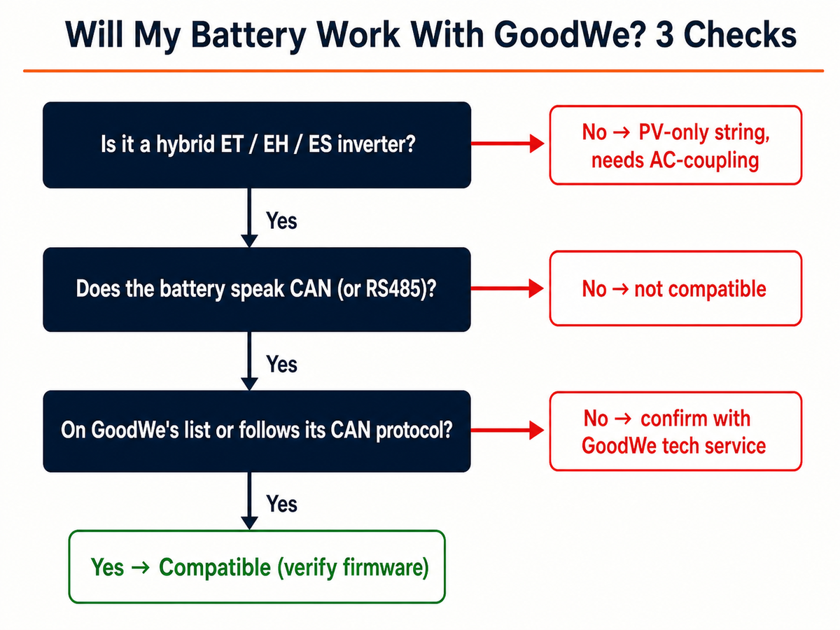 Flowchart: 3 checks to confirm battery compatibility with a GoodWe inverter