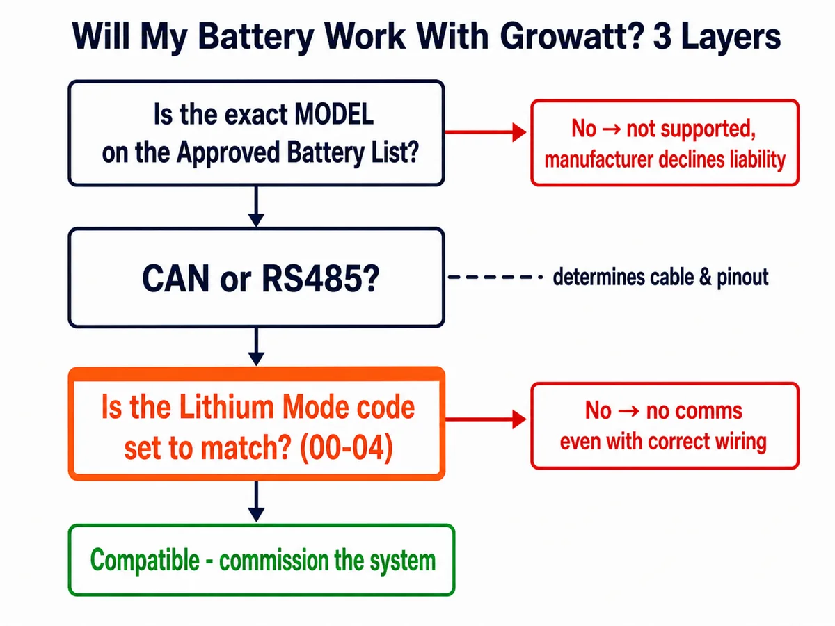 Flowchart: three layers to check Growatt battery compatibility - model listed, CAN or RS485 protocol, Lithium Mode setup code