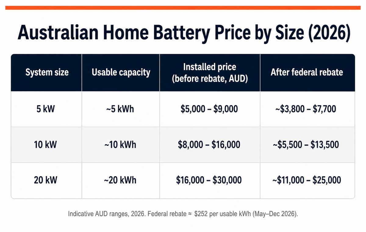 Australian home battery price by size 2026: 5kW, 10kW and 20kW installed cost and after-rebate ranges
