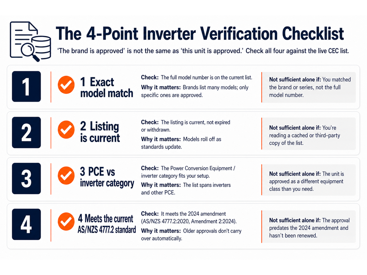 Four-point checklist for verifying an inverter is genuinely CEC approved: exact model match, listing is current, PCE vs inverter category, and meets the current AS/NZS 4777.2 standard (2024 amendment)