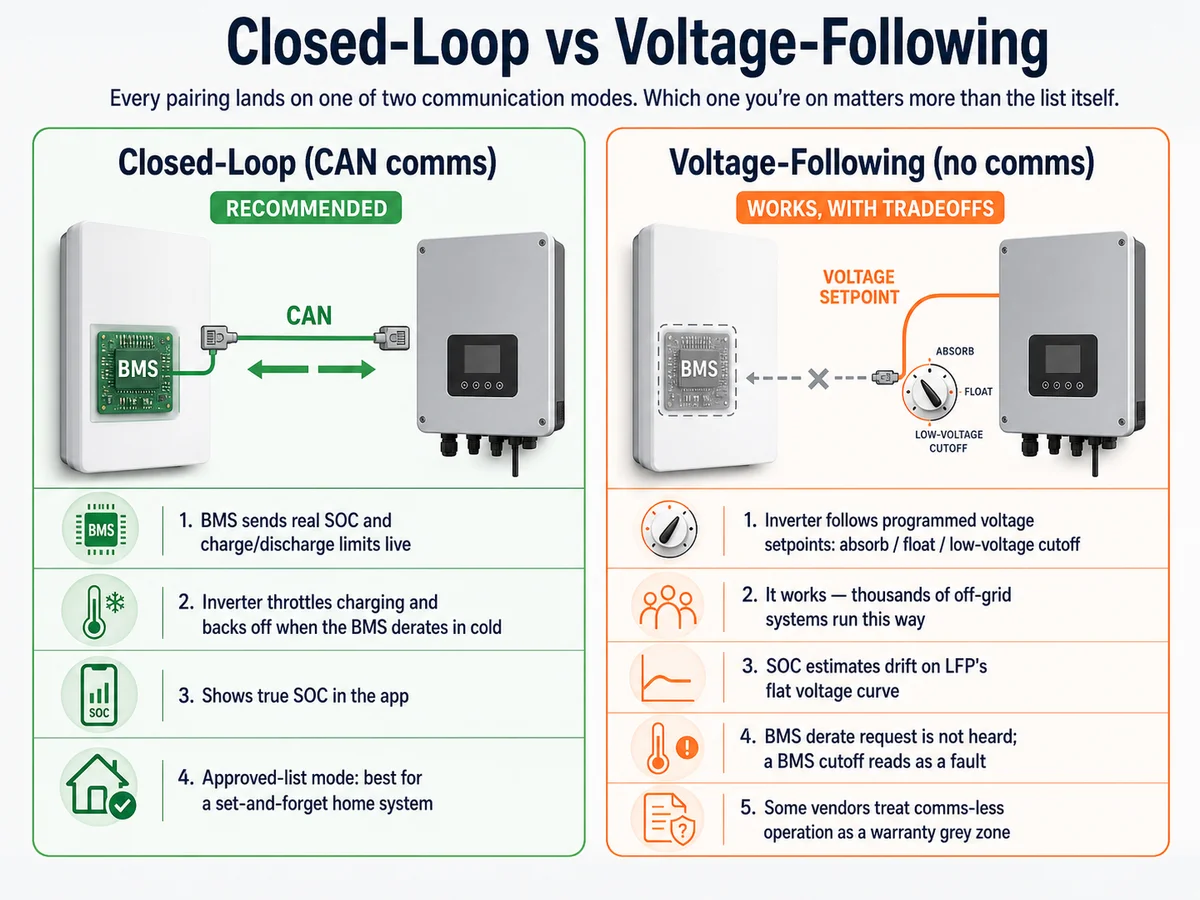 Comparison of closed-loop CAN communication (battery BMS tells the inverter real state of charge and limits, shows true SOC, recommended) versus voltage-following mode (inverter ignores the BMS and works off programmed voltage setpoints, SOC drift, BMS cutoffs read as faults) for pairing a battery with a Deye inverter