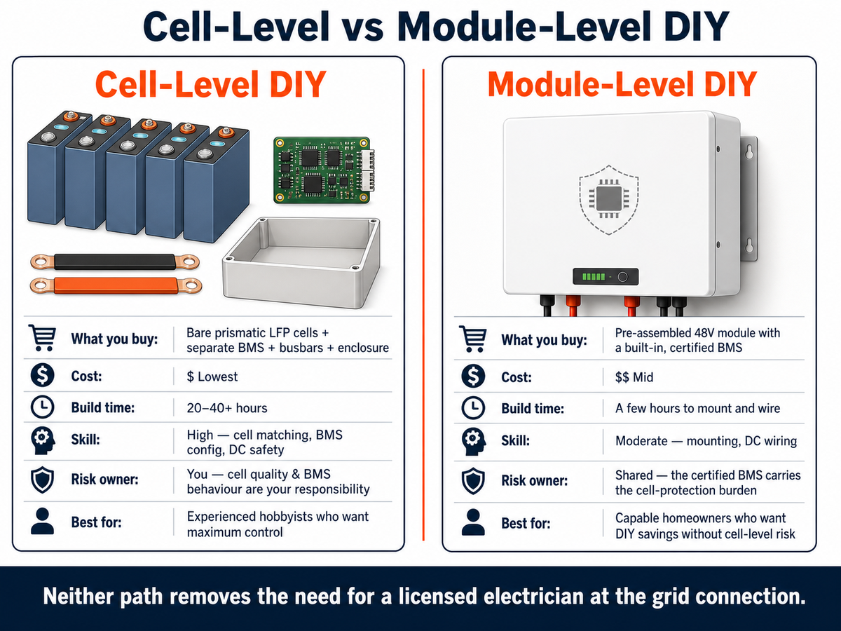 Comparison of cell-level DIY (bare LFP cells, separate BMS, lowest cost, high skill) versus module-level DIY (pre-assembled 48V module with certified BMS, moderate skill) for building a home battery powerwall