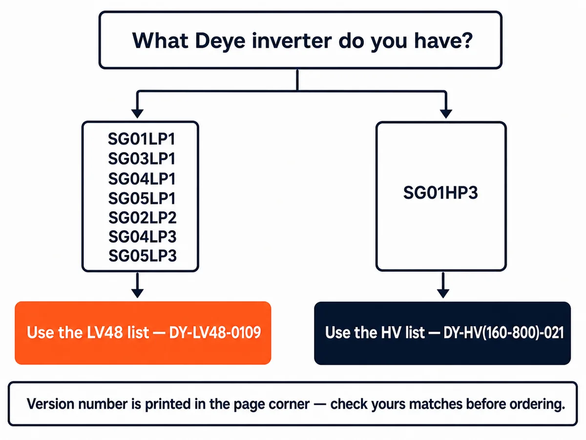 Flowchart: which Deye approved battery list applies to your inverter - LV48 or HV