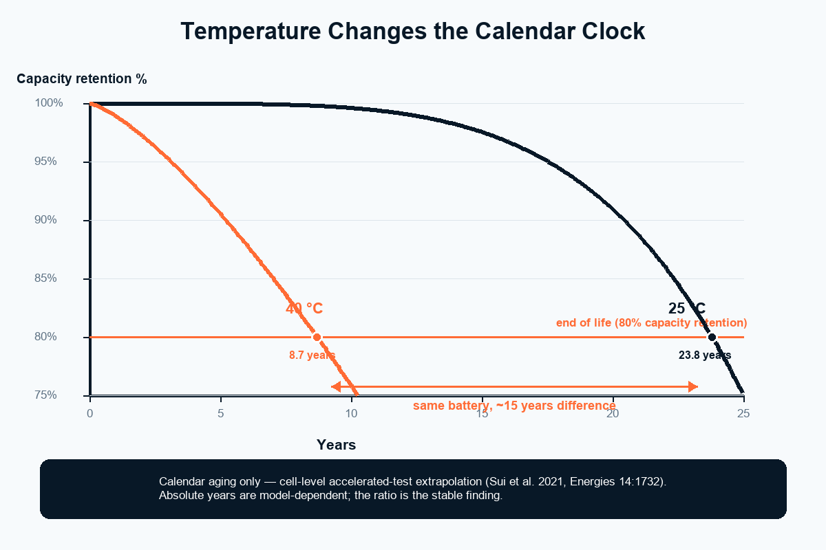 Capacity retention curves showing a 48V LiFePO4 battery reaching 80% end-of-life capacity at 23.8 years stored at 25 degrees Celsius versus 8.7 years at 40 degrees Celsius