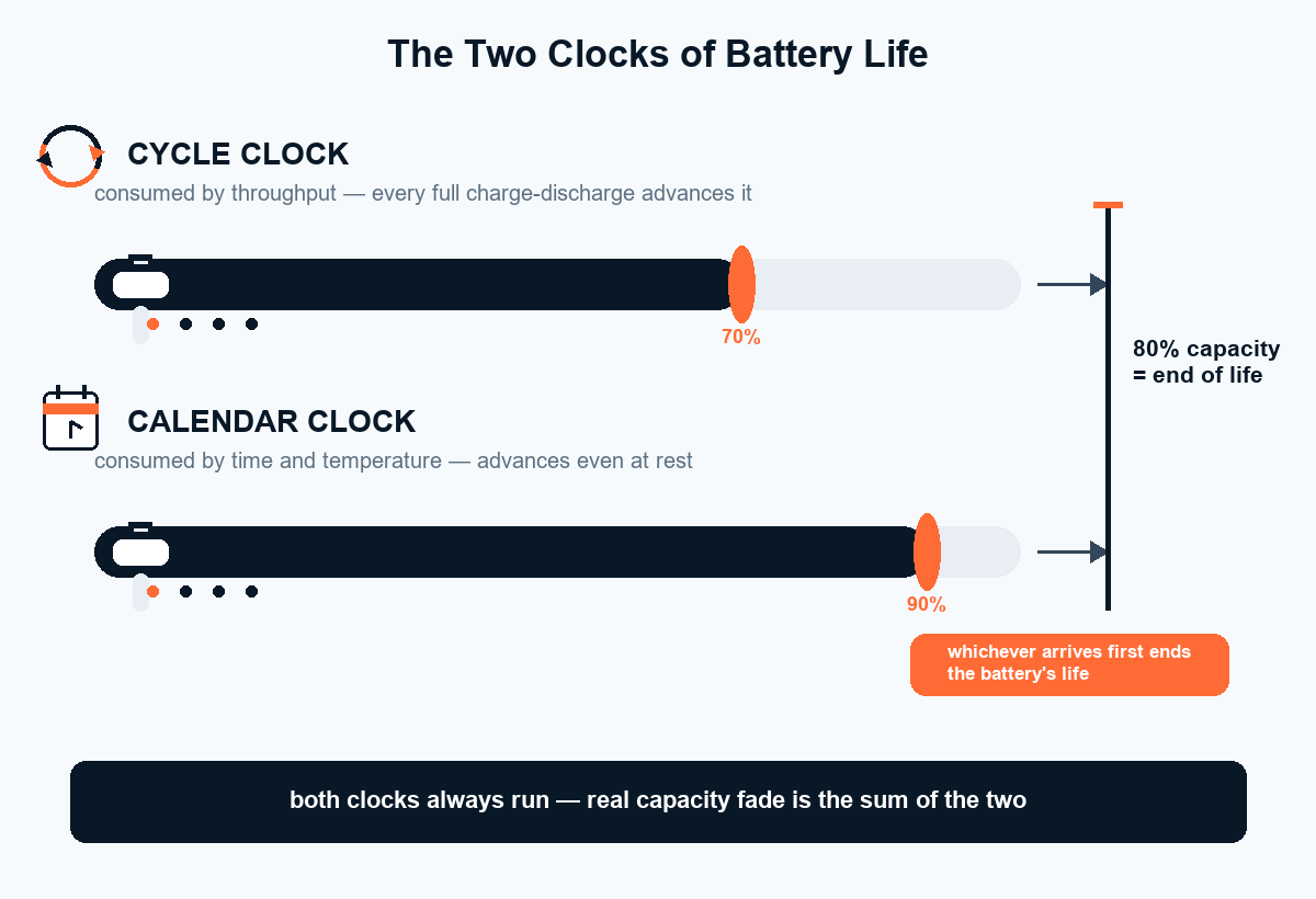 The Two Clocks of battery life — cycle clock consumed by throughput and calendar clock consumed by time and temperature, both racing toward 80% capacity end of life