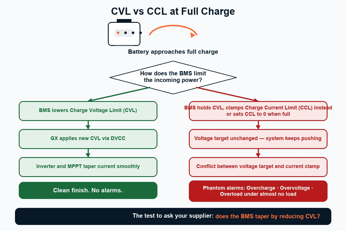 Diagram: CVL versus CCL charge-limiting at full charge — lowering CVL tapers cleanly, clamping CCL alone triggers phantom overvoltage and overload alarms