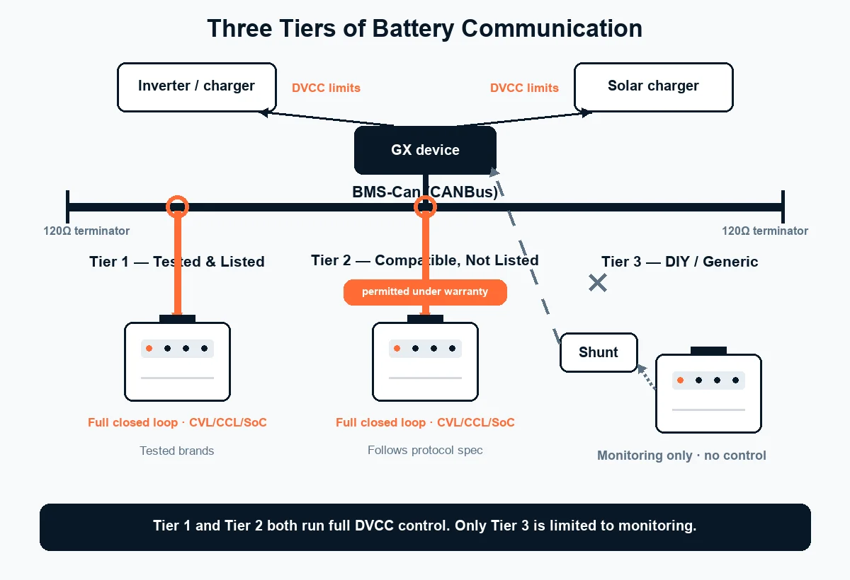 Diagram: Victron Three Tiers of battery communication — Tier 1 and Tier 2 both connect to BMS-Can with full DVCC closed loop, Tier 3 is monitoring-only