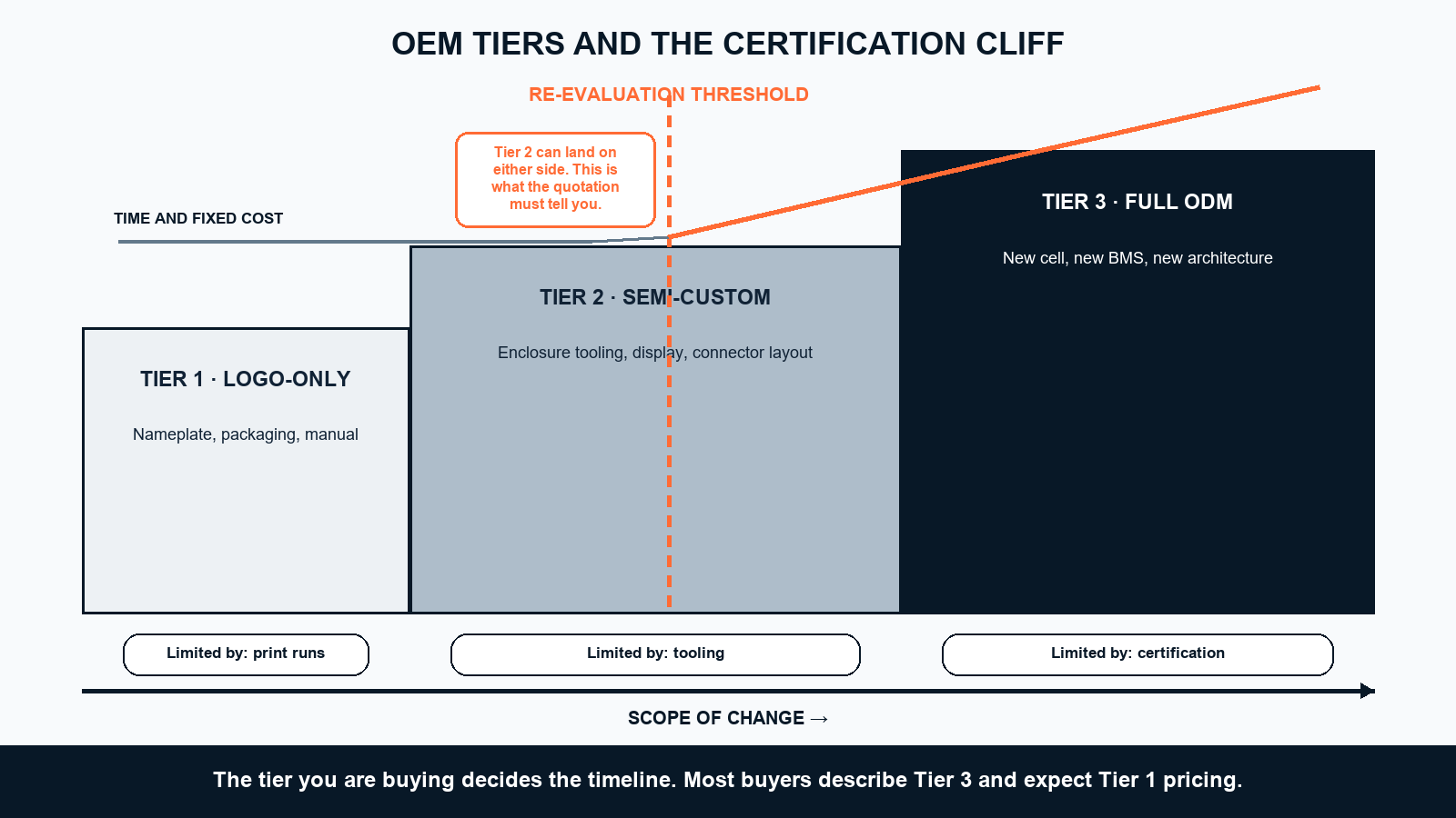 Infographic showing three OEM tiers — logo-only, semi-custom, and full ODM — with a re-evaluation threshold line showing where certification costs escalate