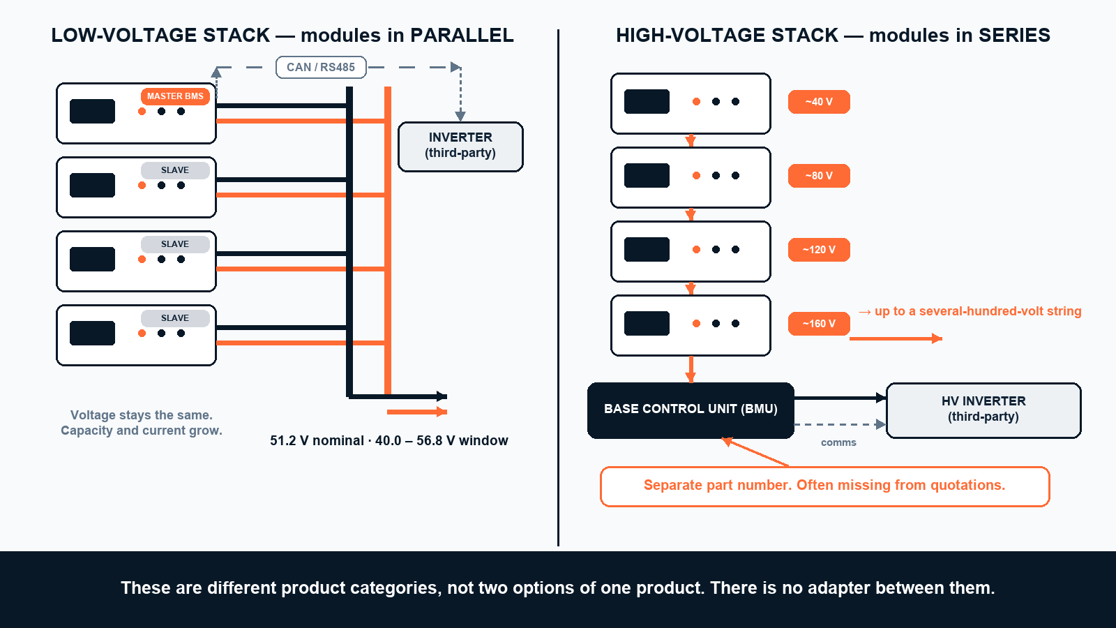 Low-voltage parallel stack versus high-voltage series stack battery architecture comparison