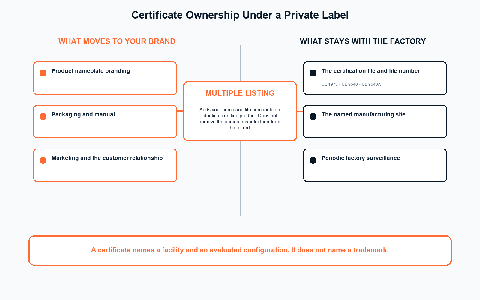 Diagram showing certificate ownership under a private label — what moves to your brand versus what stays with the factory, with Multiple Listing as the bridge mechanism