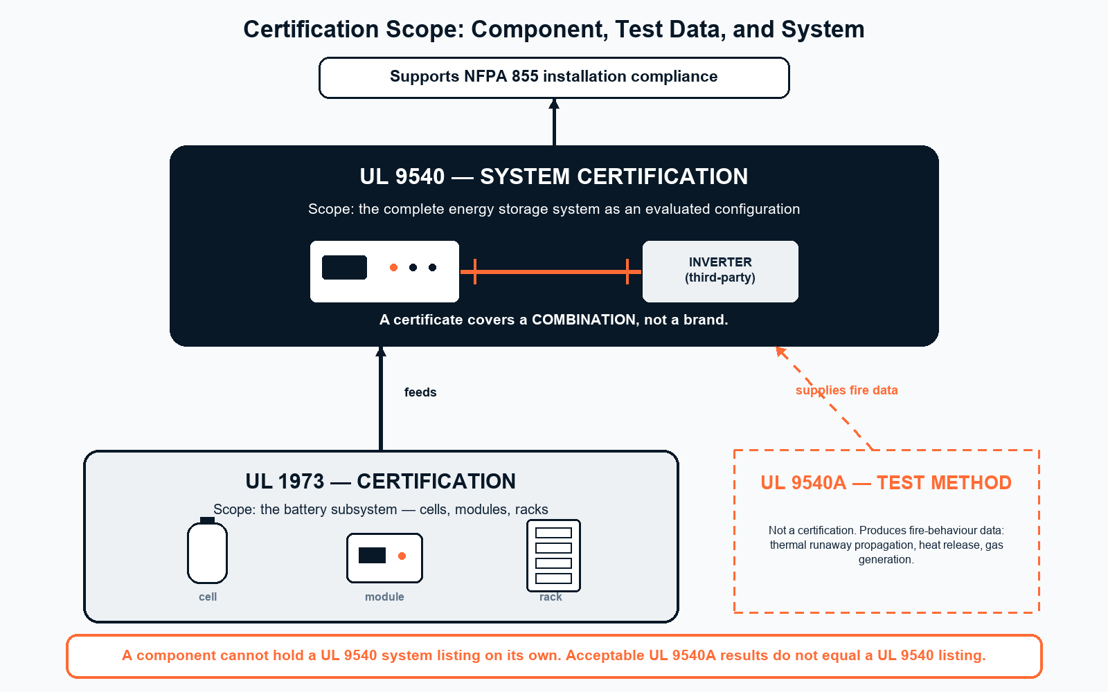 UL 1973 UL 9540 and UL 9540A certification scope and dependency diagram