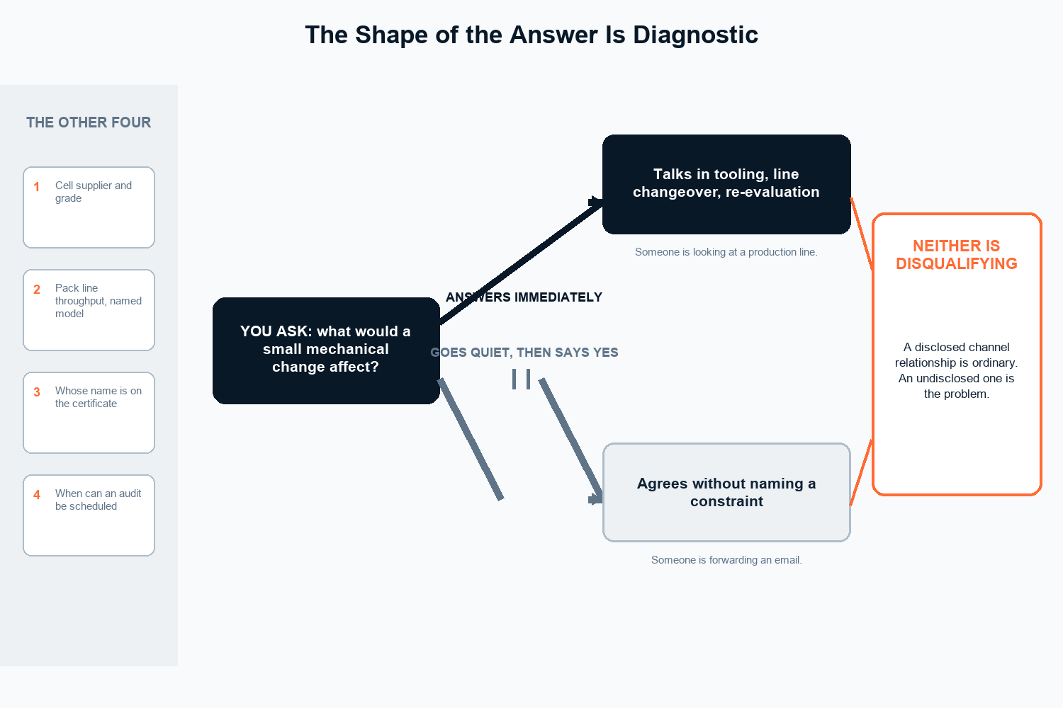 Branching diagnostic showing how the shape of an answer to a change request separates a production facility from a trading company