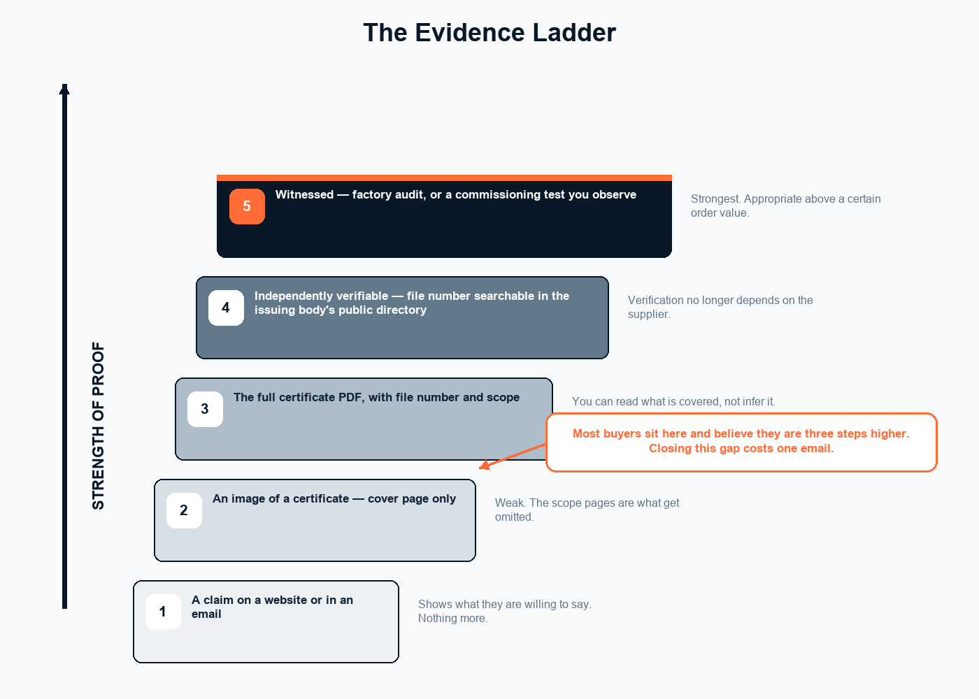 Five-step evidence ladder from website claims to witnessed factory audits