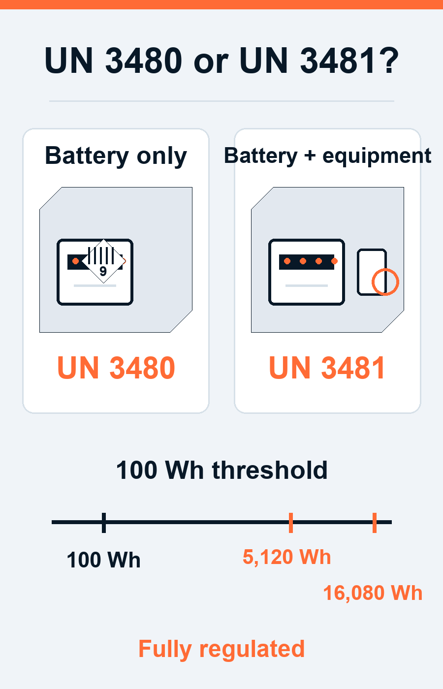 Classification d'expédition UN 3480 et UN 3481