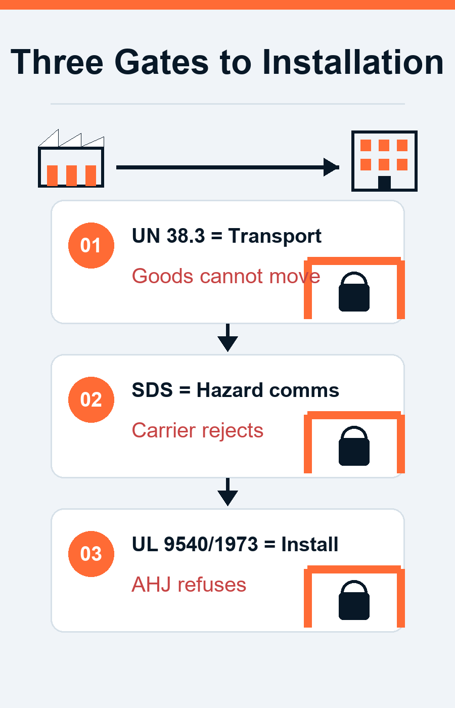Trois portes de documents, du transport à l'installation