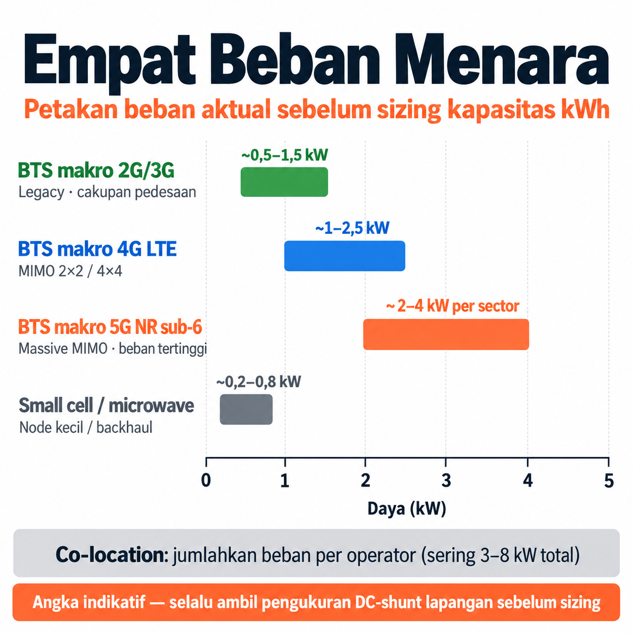 Empat kelas beban menara BTS dan rentang daya indikatif