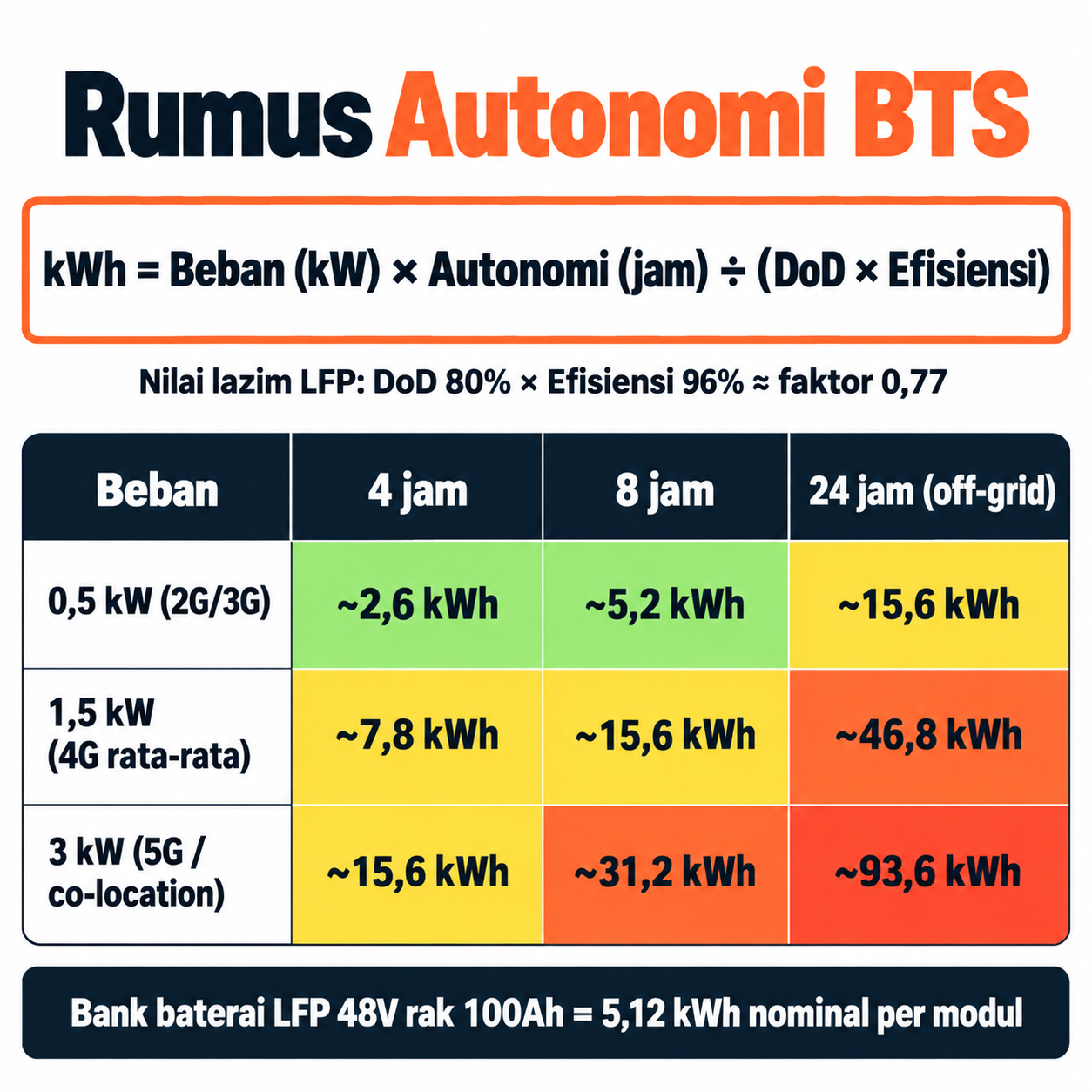 Rumus kapasitas baterai berdasarkan beban BTS dan lama autonomi