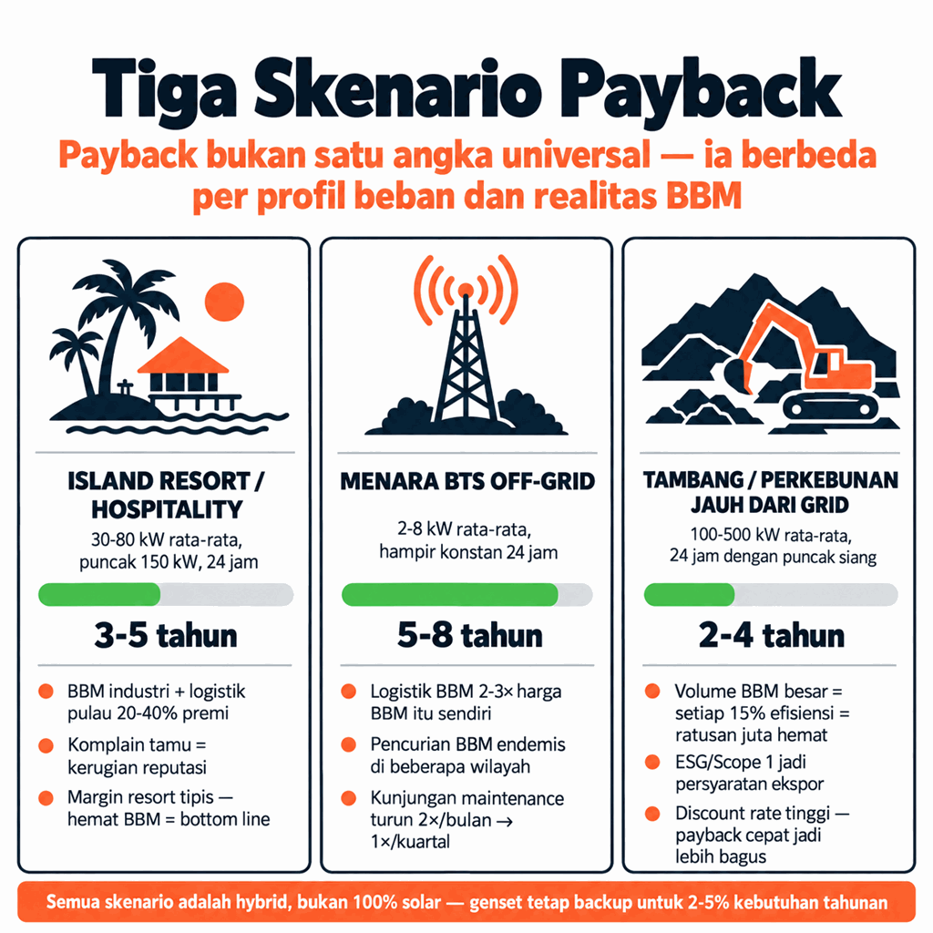 Tiga Skenario Payback: island resort 3-5 tahun, menara BTS off-grid 5-8 tahun, tambang/perkebunan jauh dari grid 2-4 tahun — semuanya hybrid, bukan 100% solar
