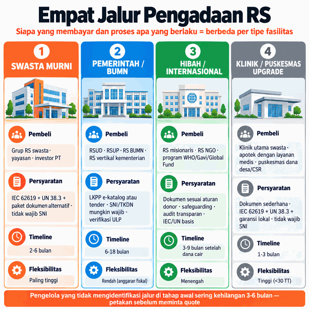 Empat Jalur Pengadaan RS: Jalur 1 swasta murni (IEC 62619+UN 38.3, tidak wajib SNI, 2-6 bulan), Jalur 2 pemerintah/BUMN (LKPP e-katalog, SNI/TKDN wajib, 6-18 bulan), Jalur 3 hibah/internasional (donor protocol, 3-9 bulan), Jalur 4 klinik/puskesmas upgrade (dokumen sederhana, 1-3 bulan)