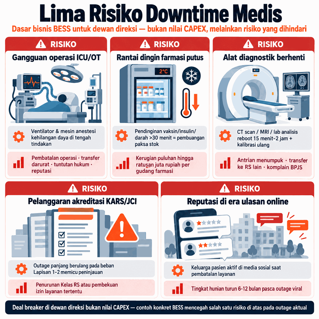 Lima Risiko Downtime Medis: gangguan operasi ICU/OT (tuntutan hukum), rantai dingin farmasi putus (kerugian stok), alat diagnostik berhenti (komplain BPJS), pelanggaran akreditasi KARS/JCI (penurunan Kelas), reputasi di era ulasan online (hunian turun 6-12 bulan)
