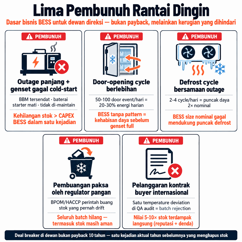 Lima Pembunuh Rantai Dingin: outage panjang + genset gagal cold-start, door-opening cycle berlebihan, defrost cycle bersamaan outage, pembuangan paksa oleh regulator pangan (BPOM/HACCP), pelanggaran kontrak buyer internasional (batch rejection)