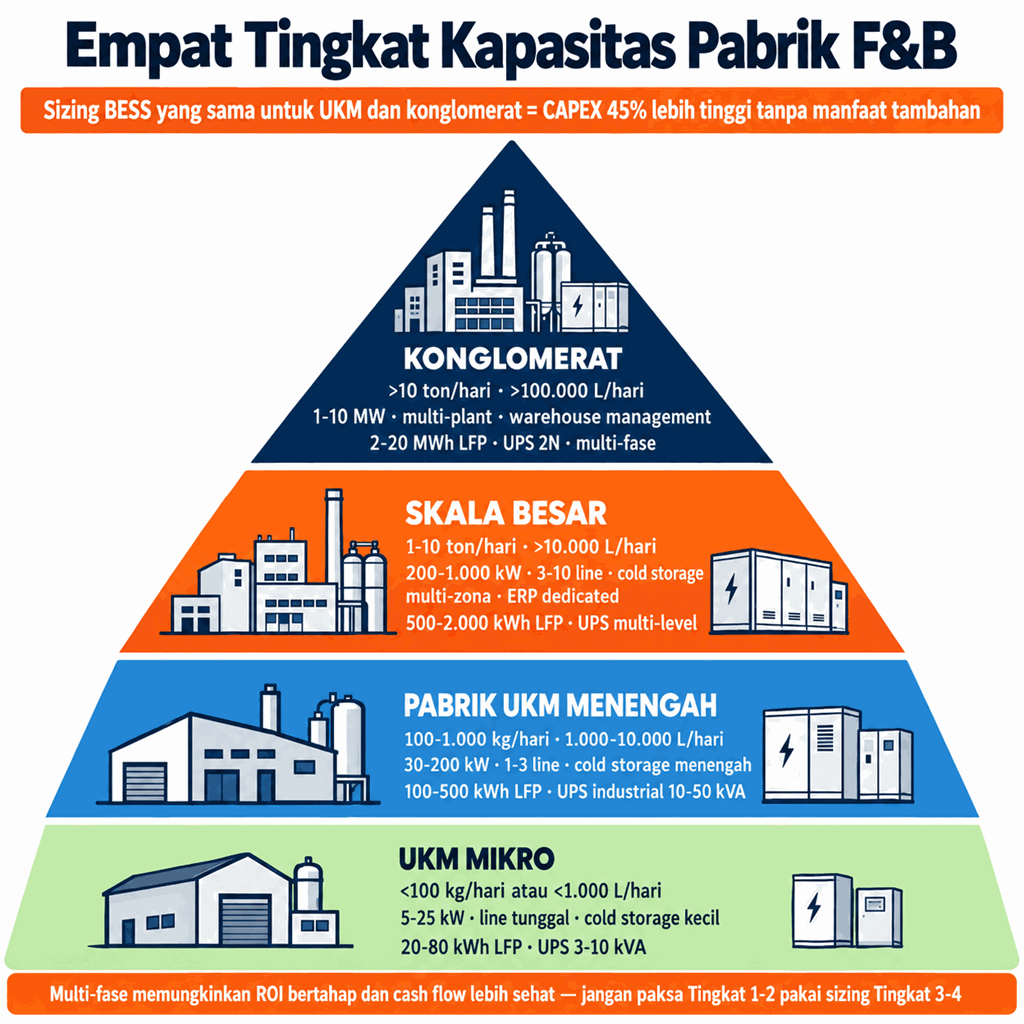 Empat Tingkat Kapasitas Pabrik F&B: Tingkat 1 UKM mikro (<100 kg/hari, 20-80 kWh BESS), Tingkat 2 UKM menengah (100-1.000 kg/hari, 100-500 kWh BESS), Tingkat 3 skala besar (1-10 ton/hari, 500-2.000 kWh BESS), Tingkat 4 konglomerat (>10 ton/hari, 2-20 MWh BESS multi-fase)