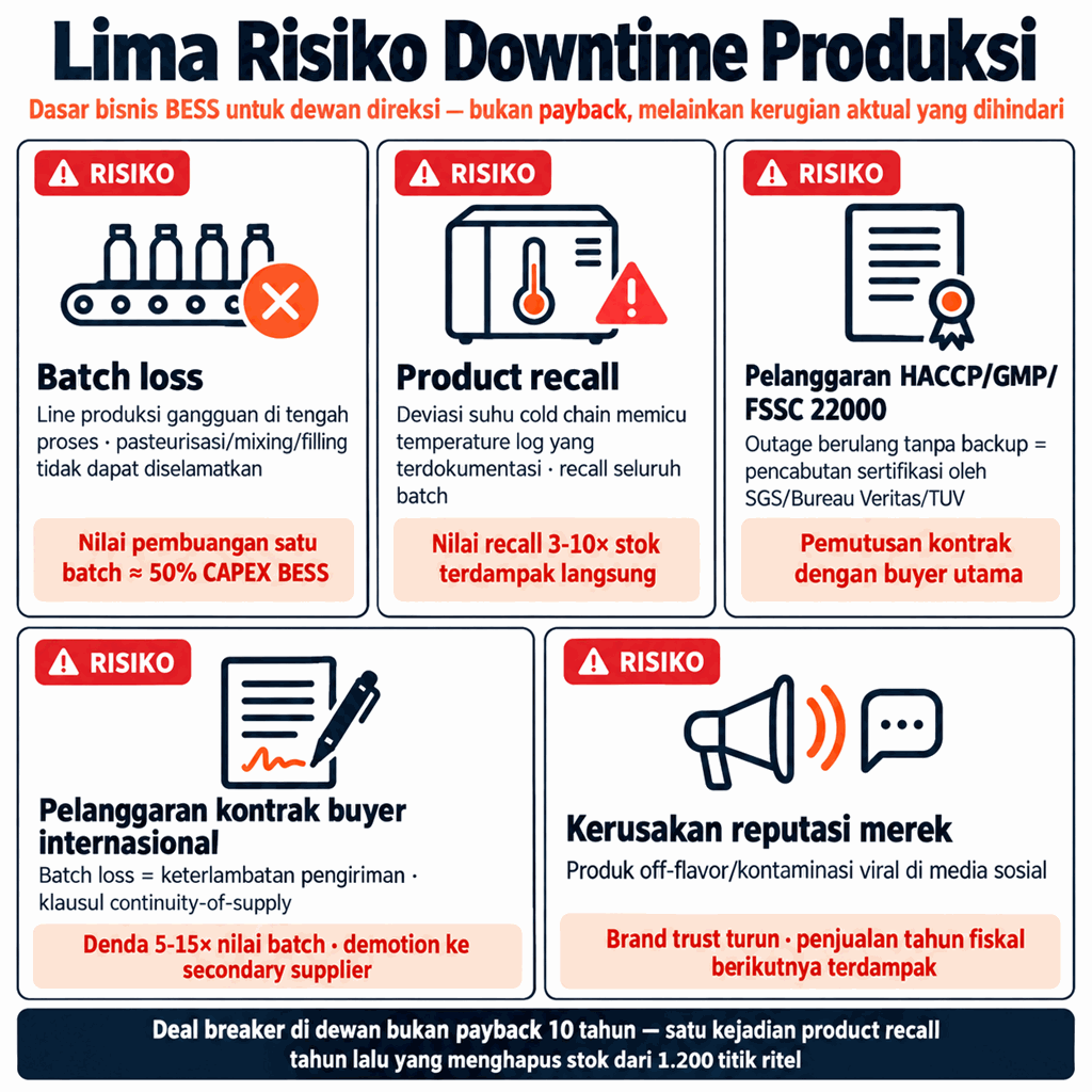 Lima Risiko Downtime Produksi F&B: batch loss (nilai 50% CAPEX BESS), product recall (3-10x stok), pelanggaran HACCP/GMP/FSSC 22000 (pencabutan sertifikasi), pelanggaran kontrak buyer internasional (denda 5-15x), kerusakan reputasi merek (brand trust)
