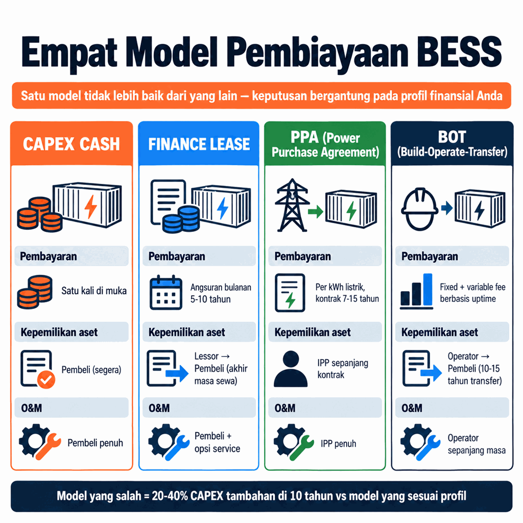 Empat Model Pembiayaan BESS: Model 1 CAPEX Cash (satu kali di muka, pembeli segera memiliki), Model 2 Finance Lease (angsuran 5-10 tahun), Model 3 PPA (per kWh kontrak 7-15 tahun IPP), Model 4 BOT (fixed + variable fee 10-15 tahun transfer)