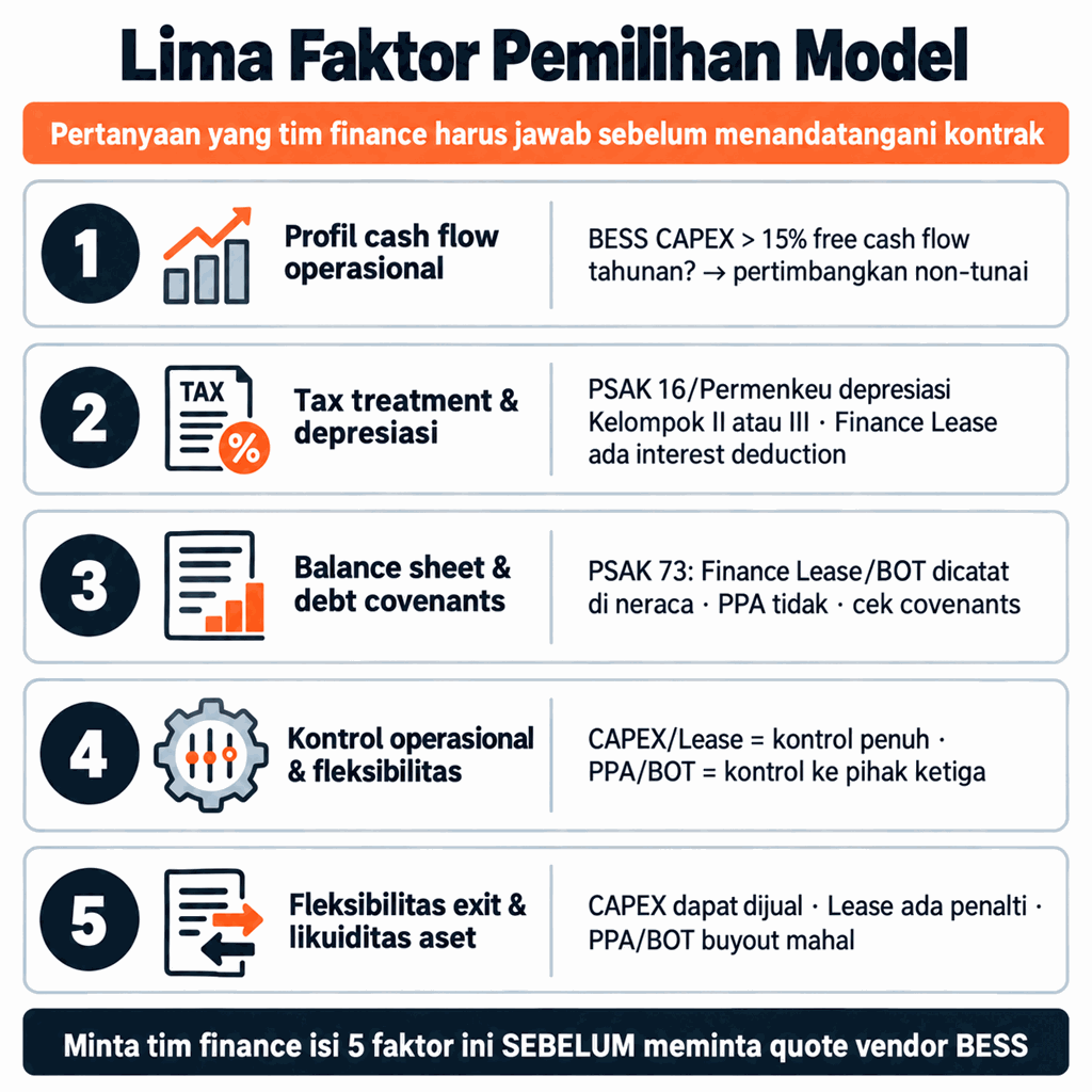 Lima Faktor Pemilihan Model Pembiayaan BESS: profil cash flow operasional, tax treatment & depresiasi, balance sheet & debt covenants (PSAK 73), kontrol operasional & fleksibilitas, fleksibilitas exit & likuiditas aset