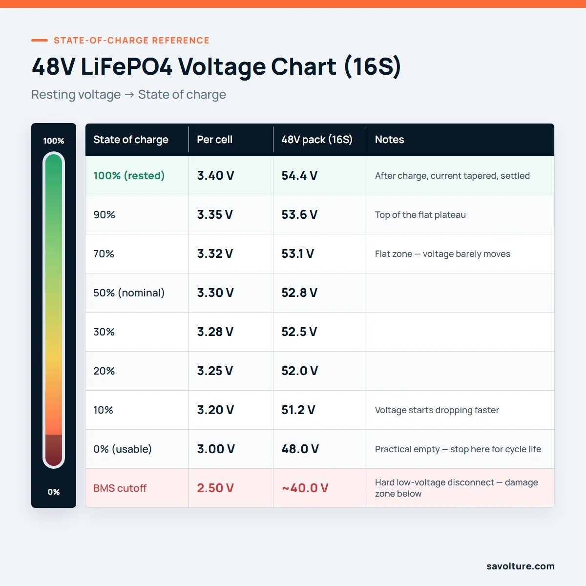 Tableau de tension de la batterie LiFePO4 48 V montrant la tension de repos et l'état de charge pour un pack 16S, de 54,4 V à 100 % à 48,0 V à 0 % utilisable