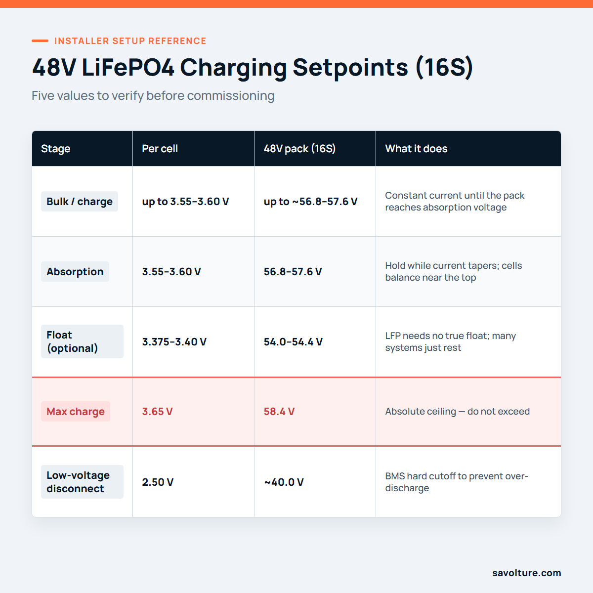 Tableau des points de consigne de tension de charge LiFePO4 48 V montrant les tensions de charge, d'absorption, de maintien et maximales pour un pack 16S