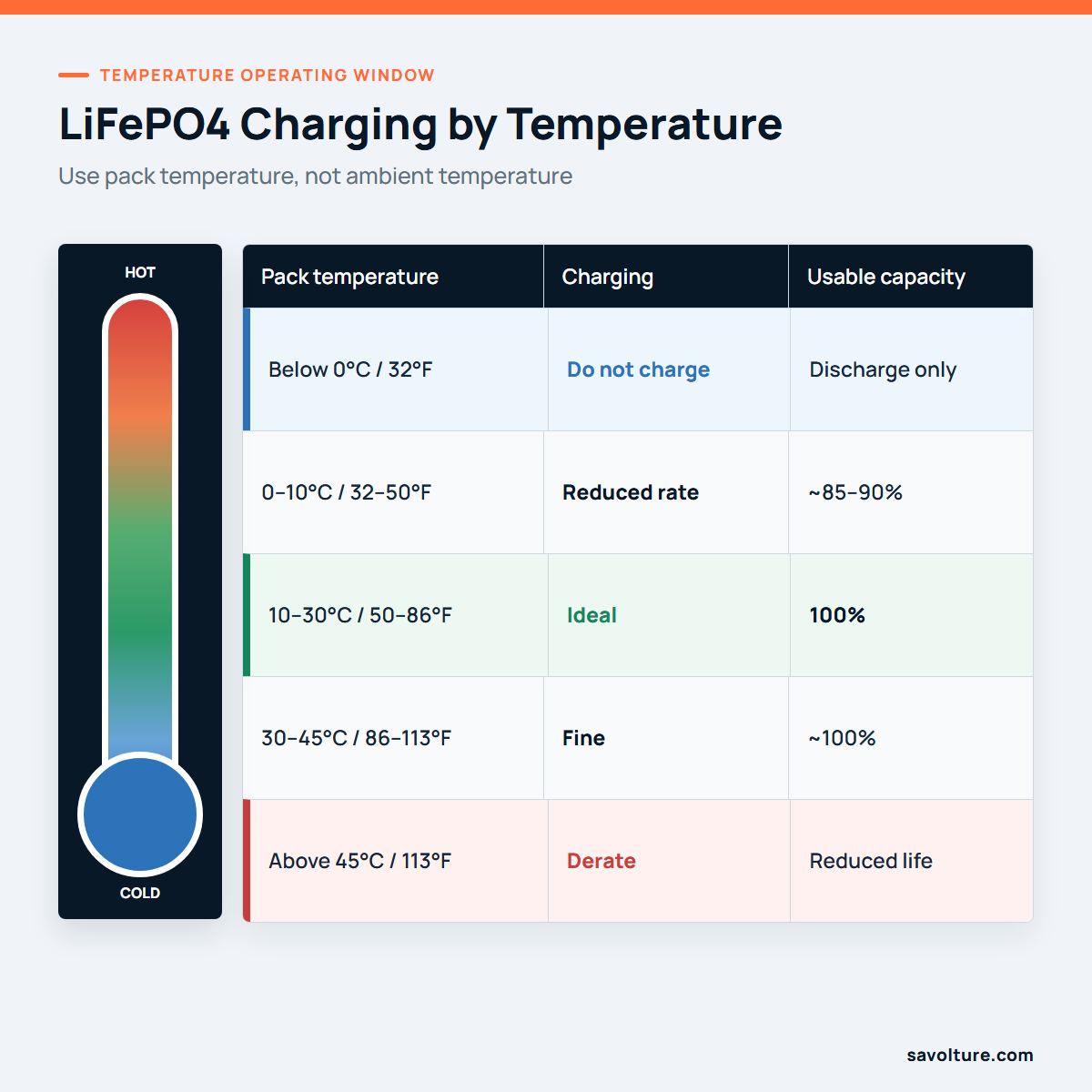 Tableau des températures de charge de la batterie LiFePO4 montrant les plages de charge sûres et la capacité utilisable de moins de 0°C à plus de 45°C