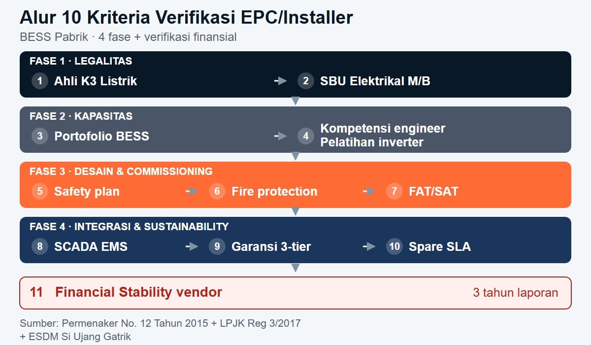 Alur 10 Kriteria Verifikasi EPC/Installer BESS Pabrik: Fase 1 Legalitas (Ahli K3 Listrik Spesialis + SBU Elektrikal M/B), Fase 2 Kapasitas (Portofolio BESS + Kompetensi engineer / pelatihan hybrid inverter dari pabrikan — bukan IEC 62109 yang merupakan standar keamanan produk), Fase 3 Desain & Commissioning (Safety plan + Fire protection + FAT/SAT), Fase 4 Integrasi & Sustainability (SCADA EMS + Garansi 3-tier + Spare SLA), plus Financial Stability vendor sebagai kriteria tambahan