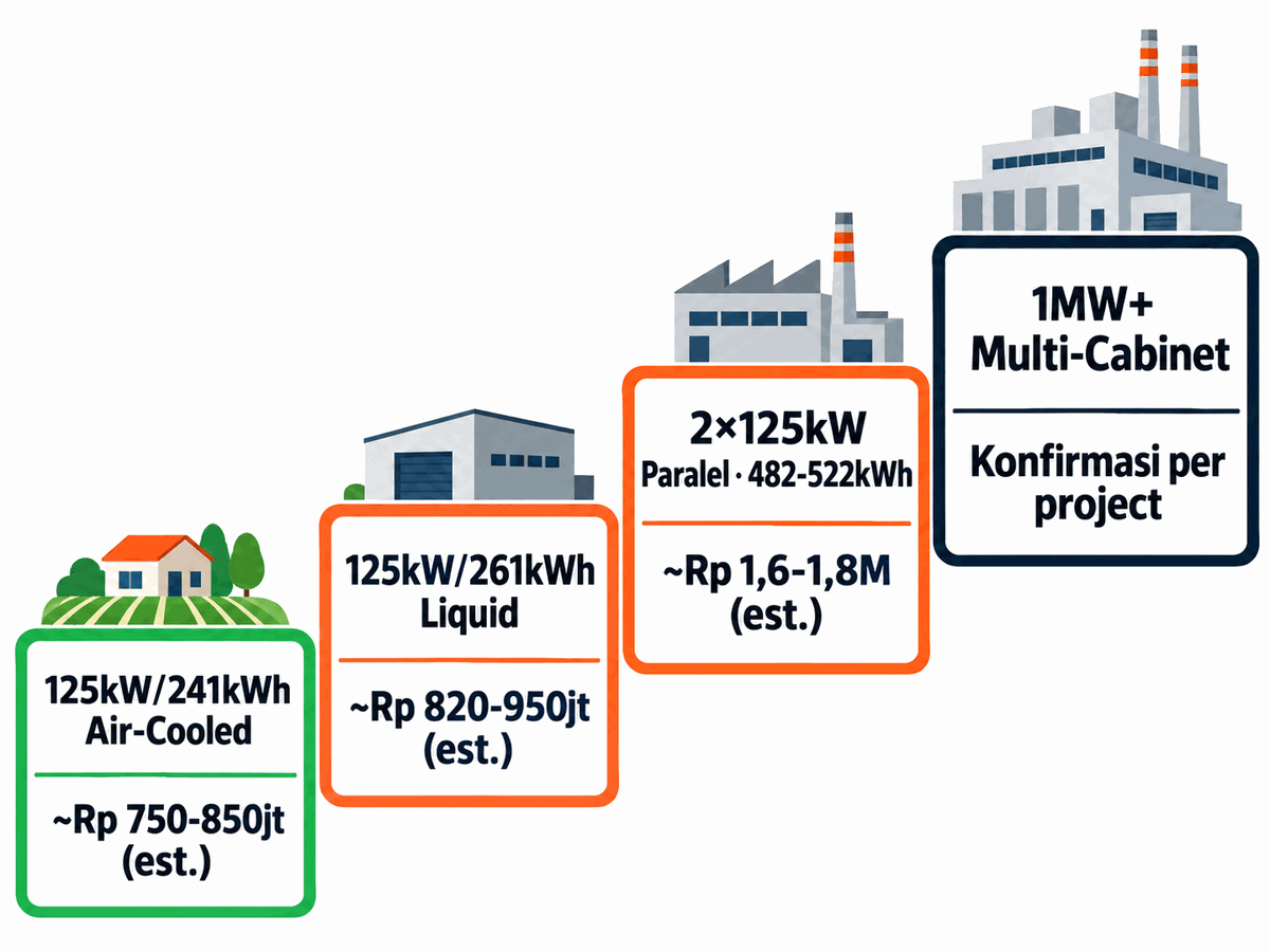 Empat Konfigurasi BESS Pabrik: 125kW/241kWh Air-Cooled · 125kW/261kWh Liquid · 2×125kW Paralel 482-522kWh · 1MW+ Multi-Cabinet (harga estimasi terpasang)