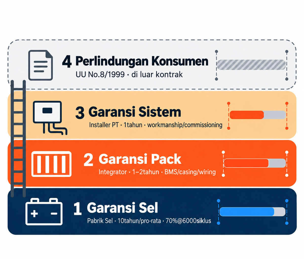 Empat Lapisan Garansi Baterai LFP: Sel, Pack, Sistem, Konsumen