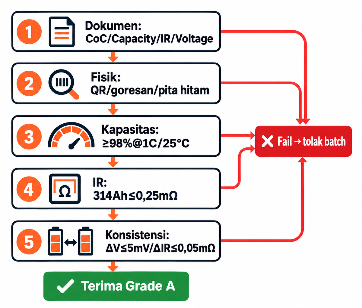 Lima Lapisan Pemeriksaan Grade A: Dokumen → Fisik → Kapasitas → IR → Konsistensi