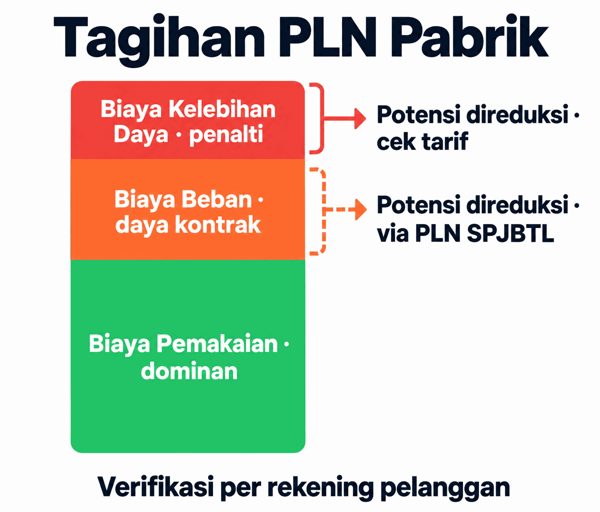 Tiga Komponen Tagihan PLN Industri: Biaya Pemakaian dominan + Biaya Beban daya kontrak + Biaya Kelebihan Daya penalti dengan potensi area reduksi BESS