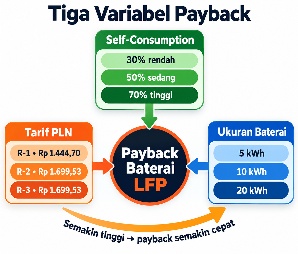 Tiga Variabel Payback - Tarif PLN, Self-Consumption, Ukuran Baterai